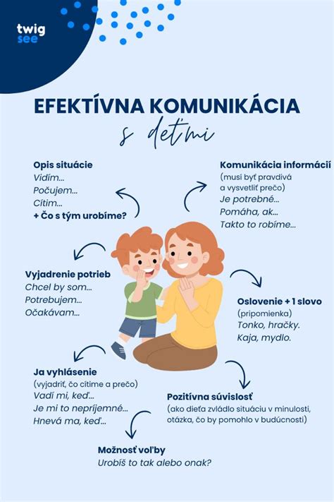 Infografika zobrazujúca princípy nenásilnej komunikácie: počúvanie, vyjadrovanie pocitov, vyjadrovanie potrieb a žiadostí.