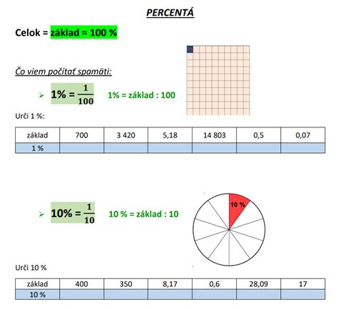 Infografika porovnávajúca percentá dojčených detí v rôznych vekových kategóriách podľa dát WHO a UNICEF