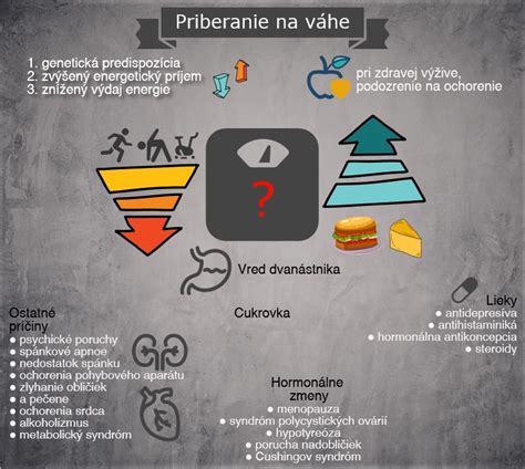 Infografika zobrazujúca priemerné týždenné priberanie na váhe u dojčiat v prvých mesiacoch života.