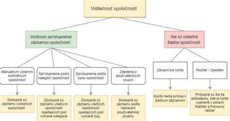 Grafické znázornenie 4 dedičských skupín podľa slovenského práva.