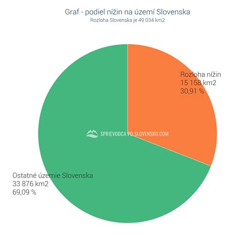 Infografika zobrazujúca percentuálny podiel národností na Slovensku podľa sčítania v roku 2021.