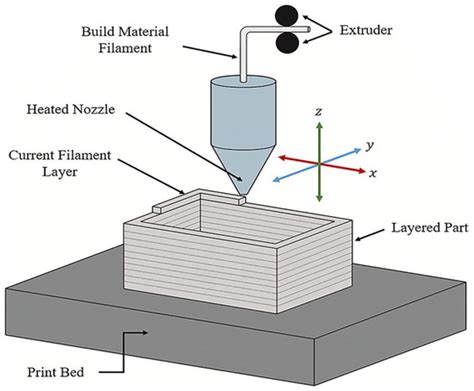 Schéma 3D tlače FDM menovky z PLA