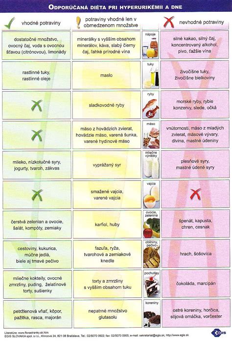 Tabuľka porovnávajúca vhodné a nevhodné potraviny pri bezlepkovej a bezkazeínovej diéte.