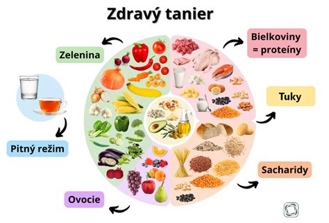 Infografika zobrazujúca zdravý tanier s rozdelením na zeleninu, ovocie, celozrnné produkty a bielkoviny