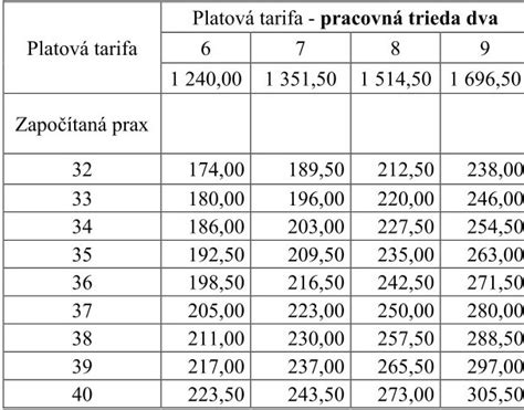 Tabuľka zobrazujúca rastúce riziko potratu v závislosti od veku ženy.