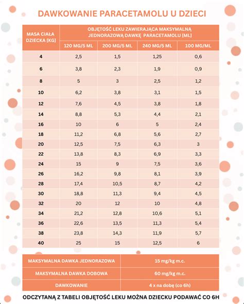 Infografika s dávkovaním paracetamolu a ibuprofénu podľa hmotnosti dieťaťa