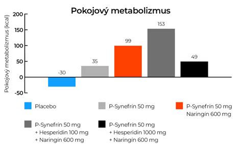 graf ukazujúci vplyv hladovania na metabolizmus