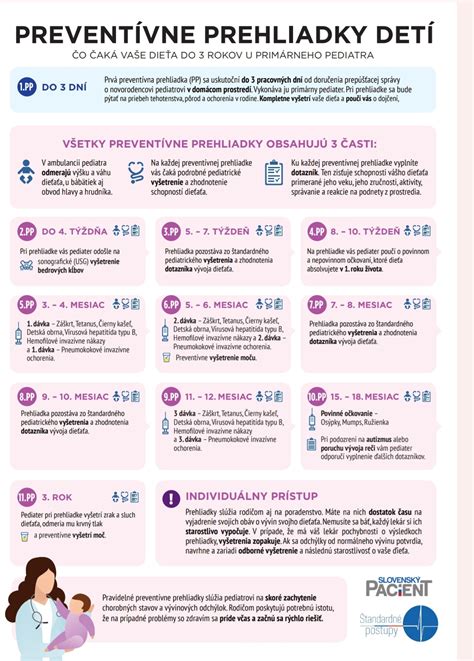 Infografika zobrazujúca harmonogram preventívnych prehliadok detí