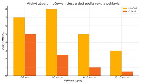 Infografika zobrazujúca bežné príznaky zápalu močových ciest u detí.