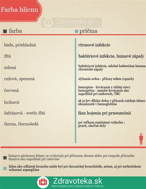 Infografika znázorňujúca rôzne farby hlienu a ich možné príčiny.