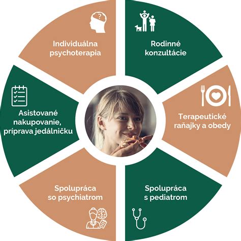 Ilustrácia znázorňujúca rôzne faktory ovplyvňujúce vznik porúch príjmu potravy (psychologické, sociálne, biologické)