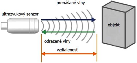 Schéma zobrazujúca ultrazvukové vlny prechádzajúce cez maternicu a odrážajúce sa od plodu.