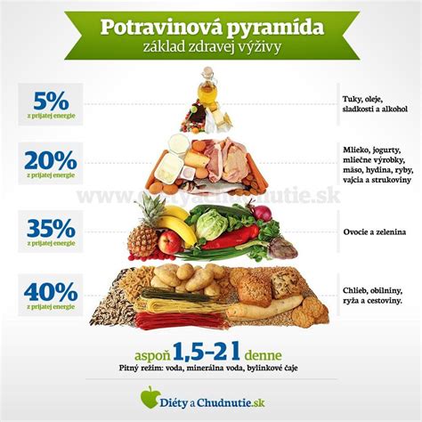 vizuálna reprezentácia potravinovej pyramídy z 90. rokov