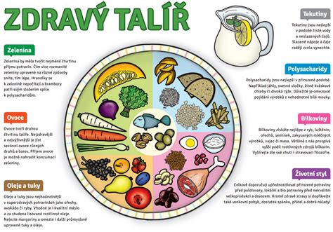 Obrázok znázorňujúci vyvážený tanier s rôznymi skupinami potravín