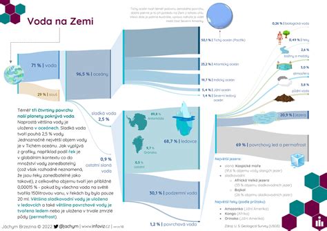 infografika s najčastejšími vrodenými vývojovými chybami