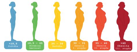 Infografika zobrazujúca optimálne BMI pre otehotnenie