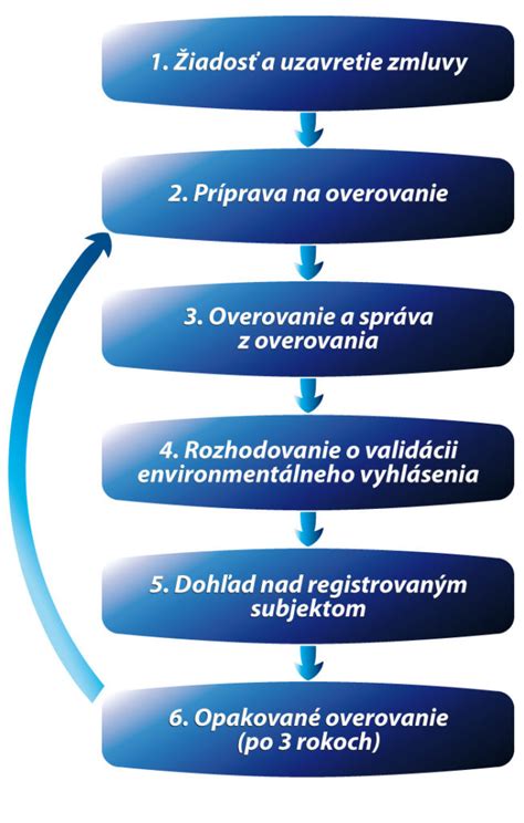 Infografika znázorňujúca proces overovania nároku na príspevok cez eZdravie