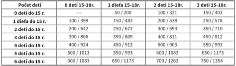 Grafické znázornenie percentuálnych stropov daňového bonusu podľa počtu detí