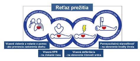 Ilustrácia postupu kardiopulmonálnej resuscitácie (KPR).