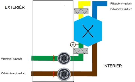 Schéma viacstupňovej filtrácie vzduchu v odsávači