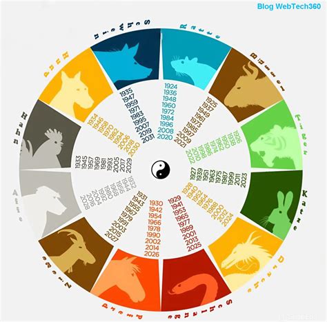 Ilustrácia čínskeho lunárneho kalendára s označenými mesiacmi a rokmi, ktorá slúži na predikciu pohlavia dieťaťa.