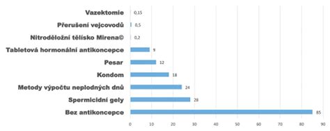Infografika znázorňujúca Pearl Index rôznych antikoncepčných metód.