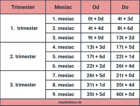 Infografika zobrazujúca týždne tehotenstva a kategórie predčasného pôrodu