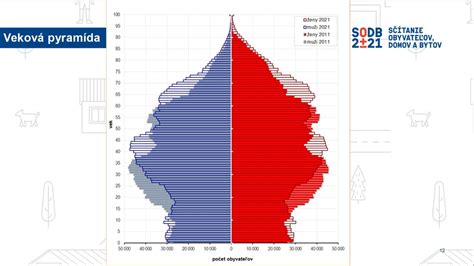 veková pyramída obyvateľstva Slovenska s vyznačenými ženskými ročníkmi