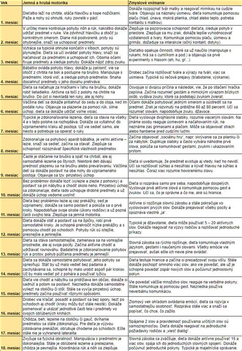 Ilustrácia znázorňujúca postupný fyzický a kognitívny vývoj dieťaťa od narodenia do troch rokov, s vyznačenými kľúčovými míľnikmi.