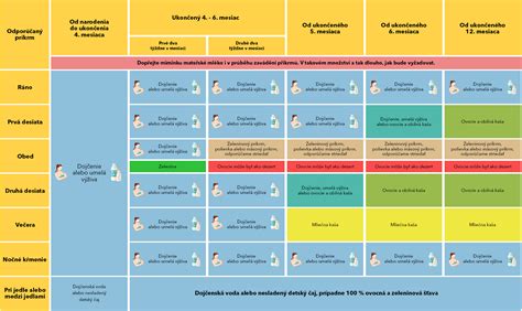 infografika zobrazujúca časovú os zavádzania prvých príkrmov od 4. do 12. mesiaca