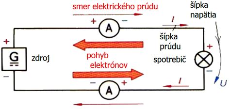 Schéma znázorňujúca uhol a smer spermií v misionárskej polohe