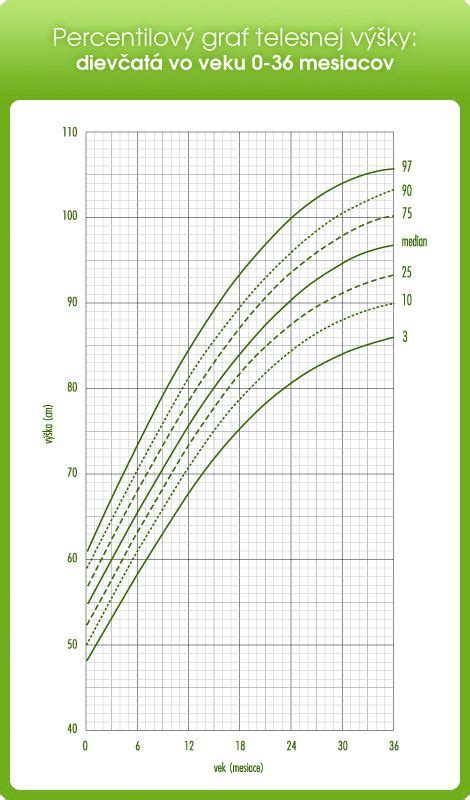 Graf porovnávajúci obvod hlavy dieťaťa s percentilami