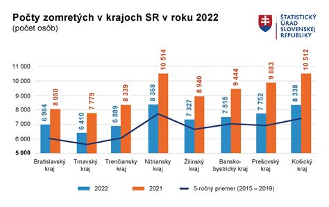 Graf zobrazujúci rastúcu mieru cisárskych rezov celosvetovo a na Slovensku