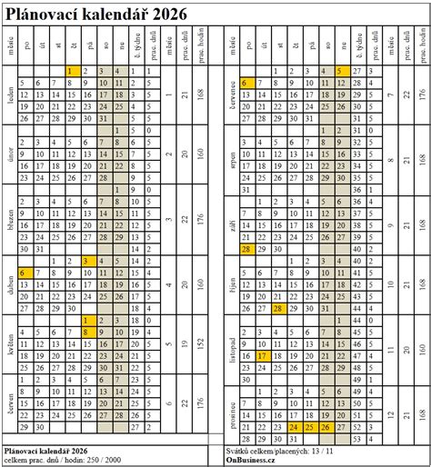 Kalendár tehotenstva sučky s vyznačenými štádiami vývoja plodov