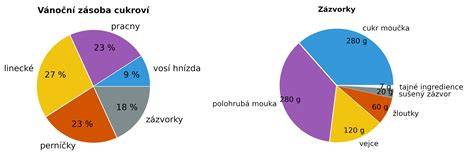 graf zobrazujúci počet pôrodov v nemocnici