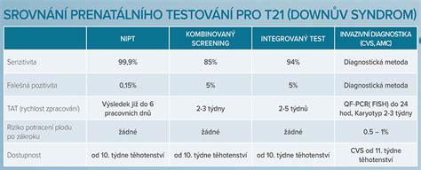 Infografika porovnávajúca neinvazívne a invazívne prenatálne testy.