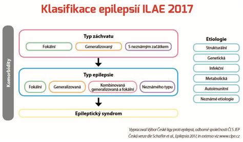 Ilustrácia zobrazujúca rôzne typy epileptických záchvatov.