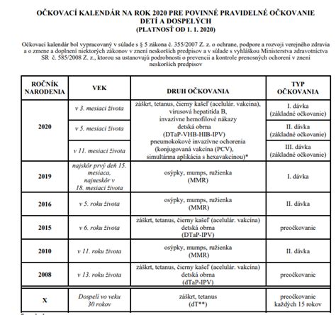 Grafické znázornenie povinného očkovacieho kalendára pre deti na Slovensku