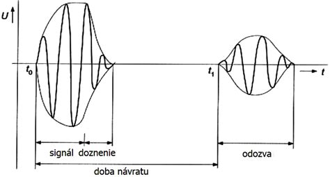 Ilustračná schéma šírenia ultrazvukového signálu z odpudzovača.