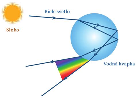 Vizualizácia šírenia ultrazvukového signálu podobne ako lúč svetla z baterky.