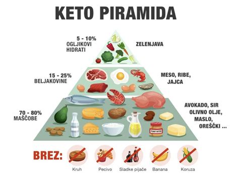 Grafické znázornenie pomeru makronutrientov pri keto diéte