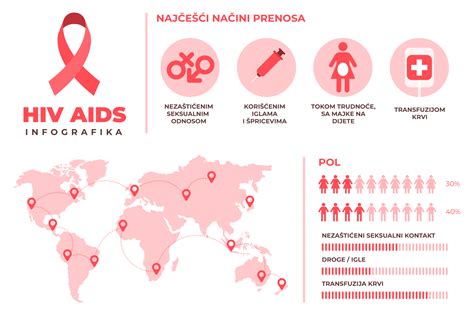 infografika porovnávajúca riziko prenosu HIV s a bez liečby