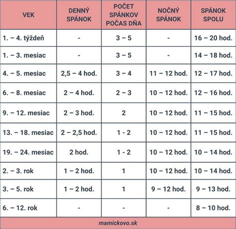 Infografika zobrazujúca sezónne rozloženie úmrtí podľa veku.