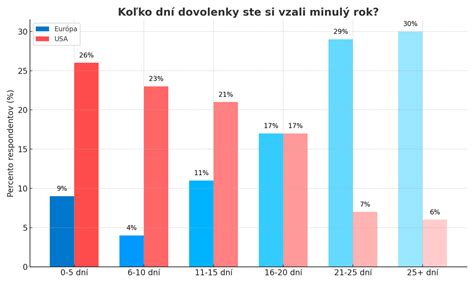 Infografika porovnávajúca dĺžku materskej dovolenky v krajinách OECD.
