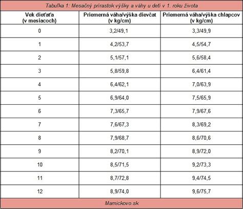 Graf zobrazujúci rast výšky rodinných prídavkov podľa veku dieťaťa v Rakúsku