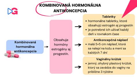 Schéma znázorňujúca rôzne typy hormonálnej antikoncepcie (tabletky, náplasť, krúžok, injekcia, implantát, vnútromaternicové teliesko).