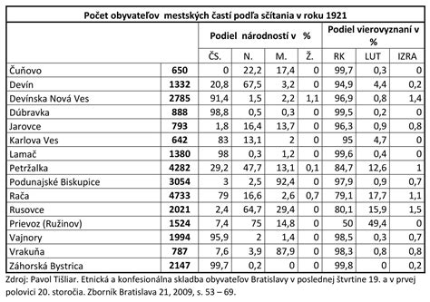 Infografika s porovnaním výšky príspevkov v niektorých mestských častiach Bratislavy