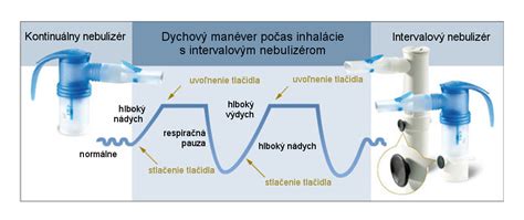Ilustrácia leva pri výdychu pre techniku dychu leva