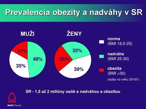 Infografika porovnávajúca mieru obezity detí na Slovensku s inými európskymi krajinami