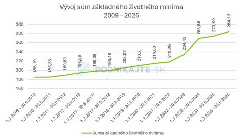 graf rastu životného minima na Slovensku